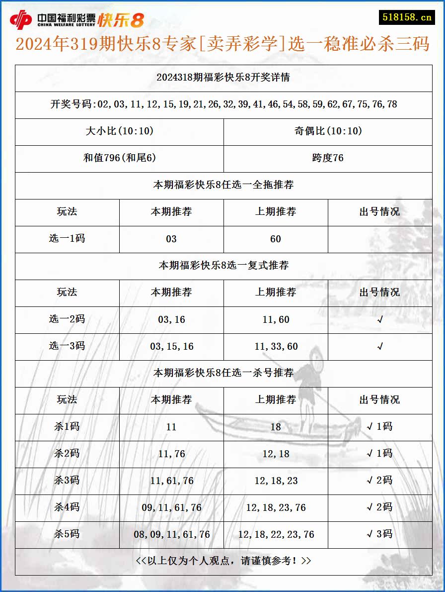 2024年319期快乐8专家[卖弄彩学]选一稳准必杀三码