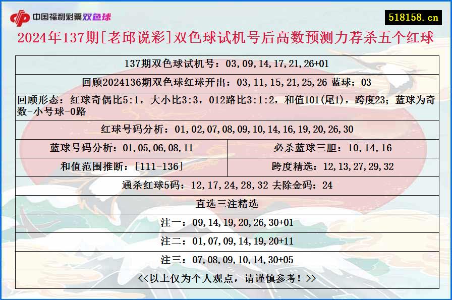 2024年137期[老邱说彩]双色球试机号后高数预测力荐杀五个红球