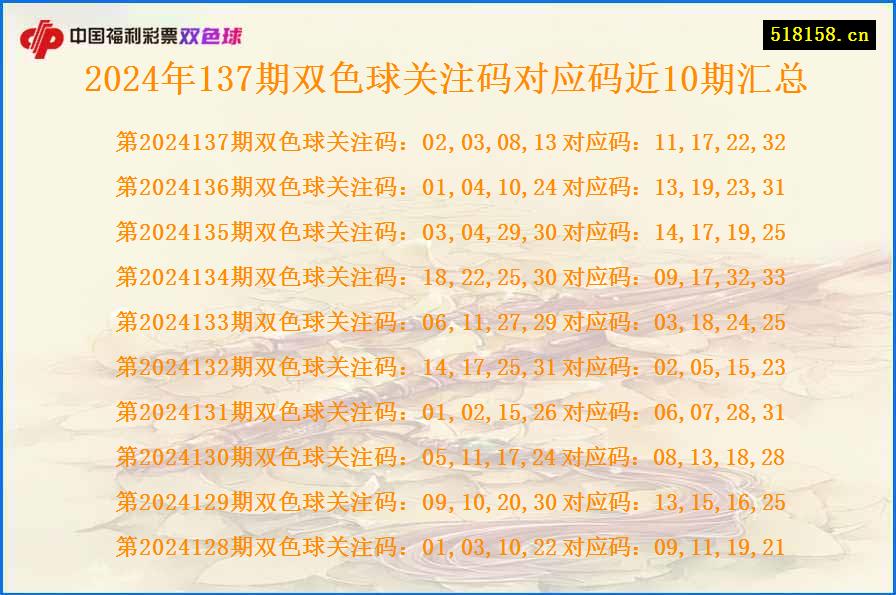 2024年137期双色球关注码对应码近10期汇总