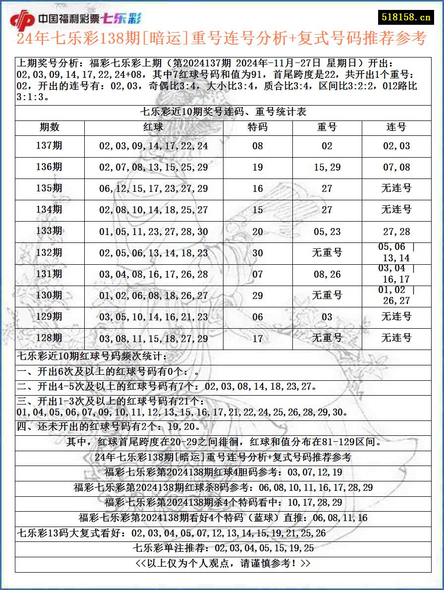 24年七乐彩138期[暗运]重号连号分析+复式号码推荐参考