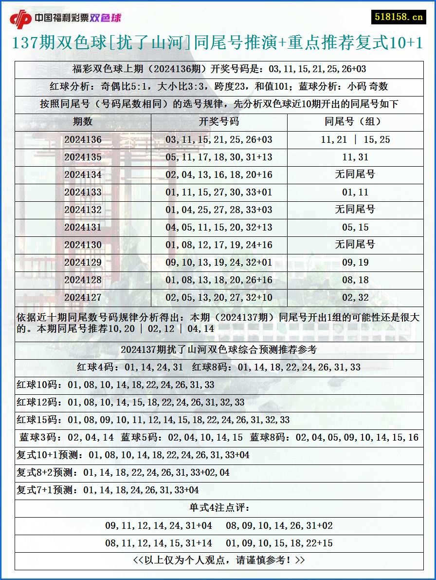 137期双色球[扰了山河]同尾号推演+重点推荐复式10+1