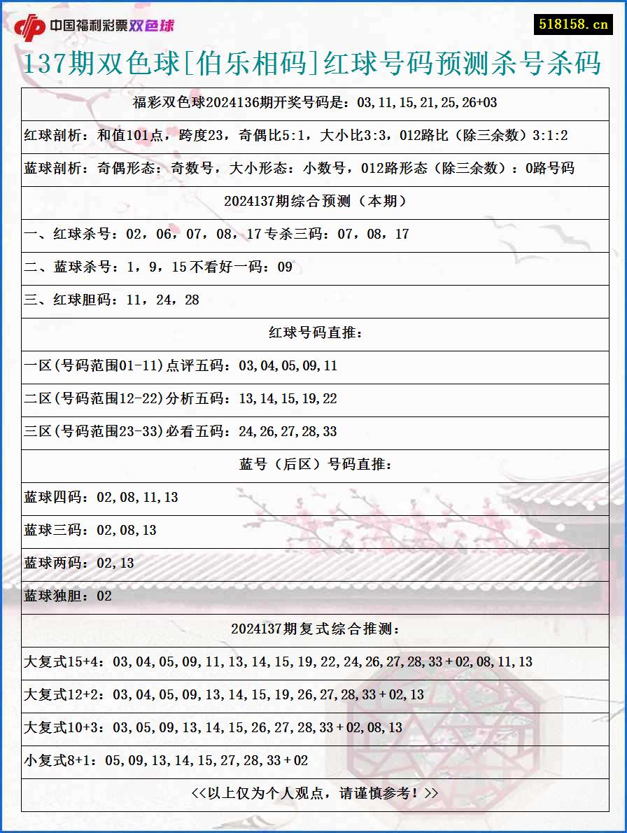 137期双色球[伯乐相码]红球号码预测杀号杀码