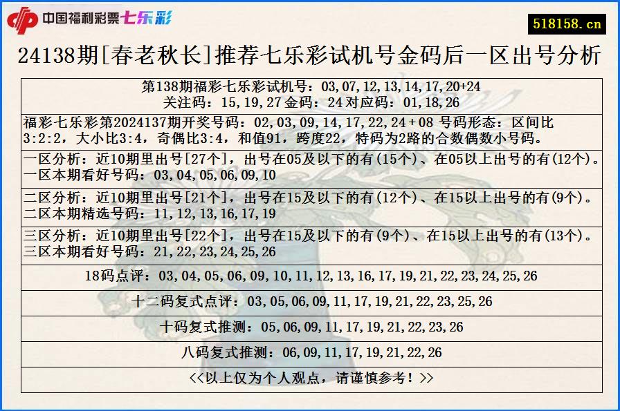 24138期[春老秋长]推荐七乐彩试机号金码后一区出号分析