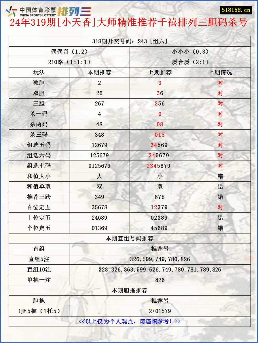 24年319期[小天香]大师精准推荐千禧排列三胆码杀号