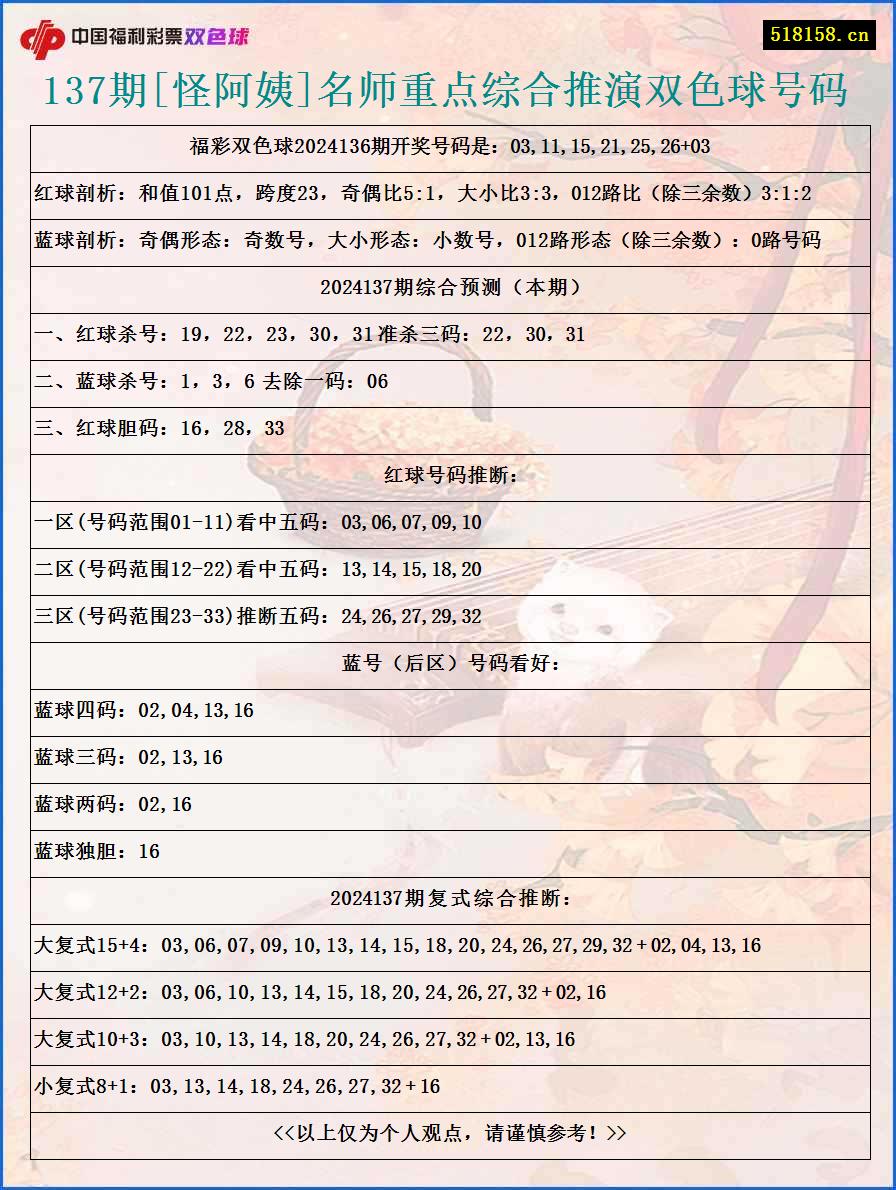 137期[怪阿姨]名师重点综合推演双色球号码