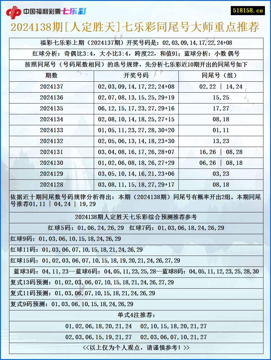 2024138期[人定胜天]七乐彩同尾号大师重点推荐