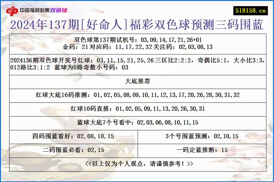 2024年137期[好命人]福彩双色球预测三码围蓝