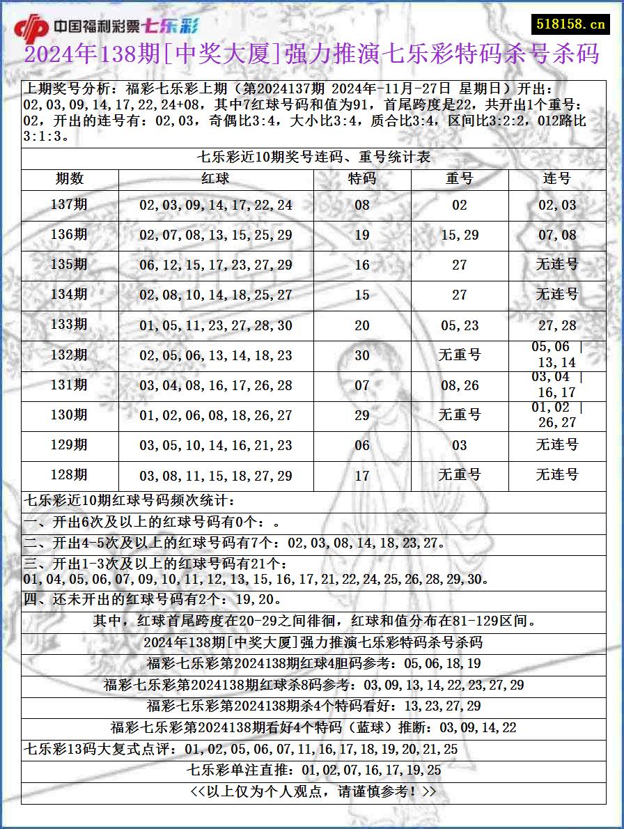 2024年138期[中奖大厦]强力推演七乐彩特码杀号杀码