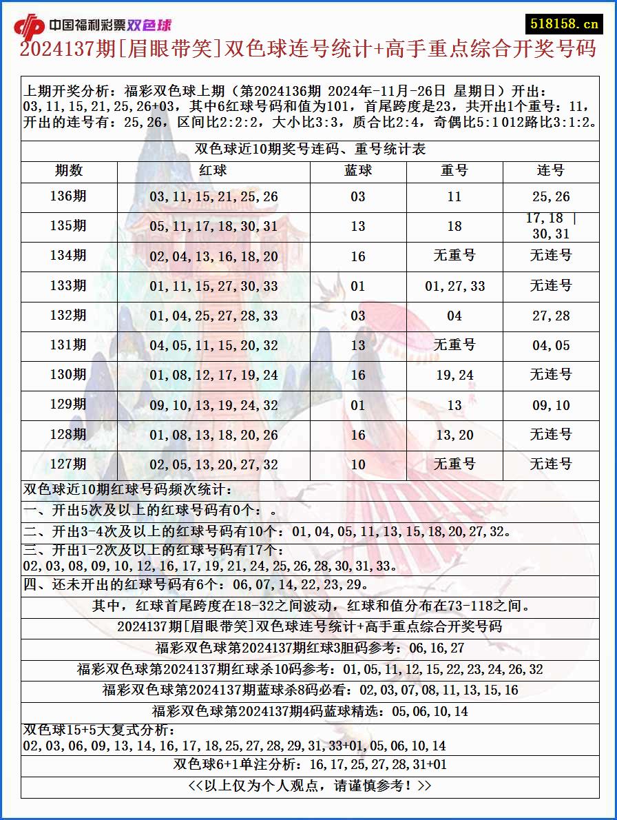 2024137期[眉眼带笑]双色球连号统计+高手重点综合开奖号码