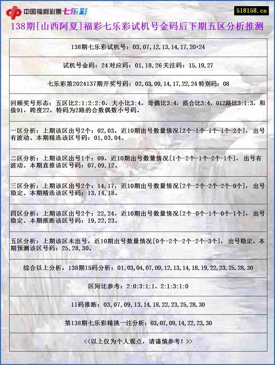 138期[山西阿夏]福彩七乐彩试机号金码后下期五区分析推测