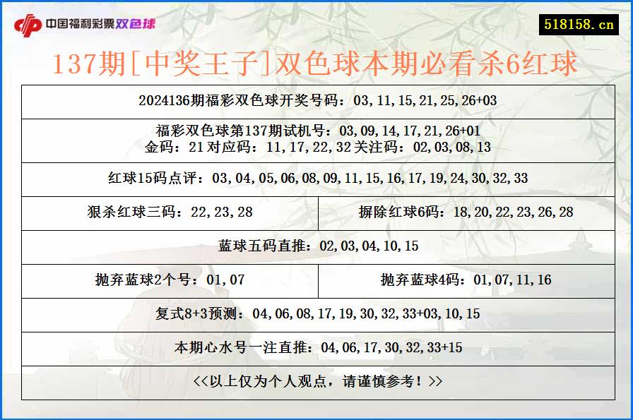 137期[中奖王子]双色球本期必看杀6红球