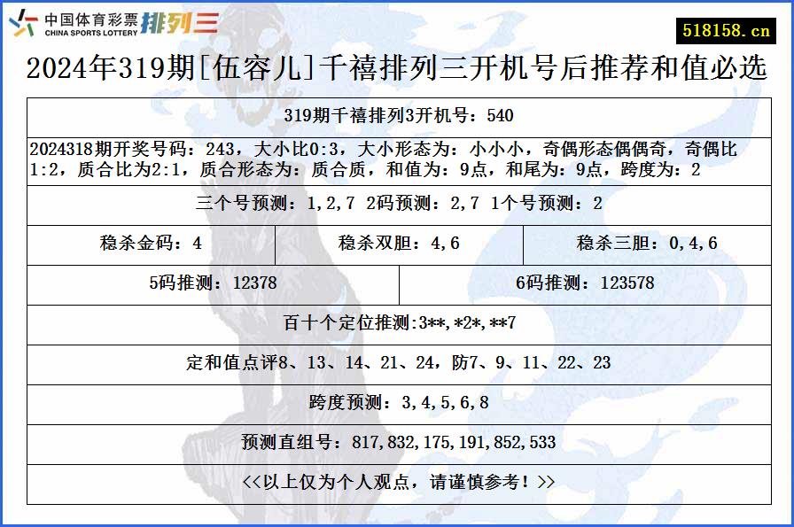 2024年319期[伍容儿]千禧排列三开机号后推荐和值必选