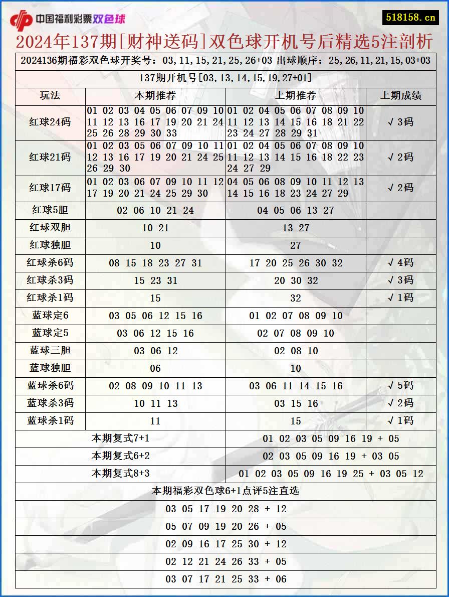 2024年137期[财神送码]双色球开机号后精选5注剖析