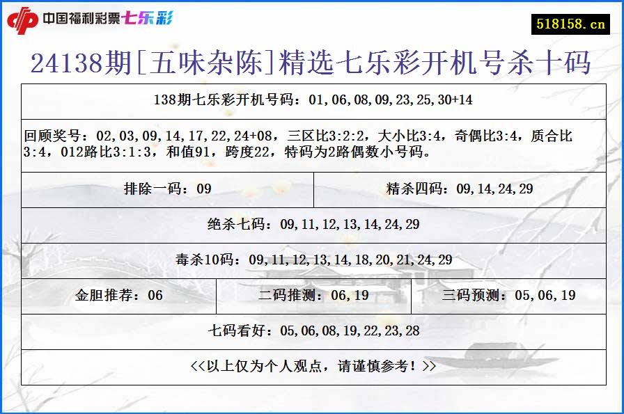 24138期[五味杂陈]精选七乐彩开机号杀十码