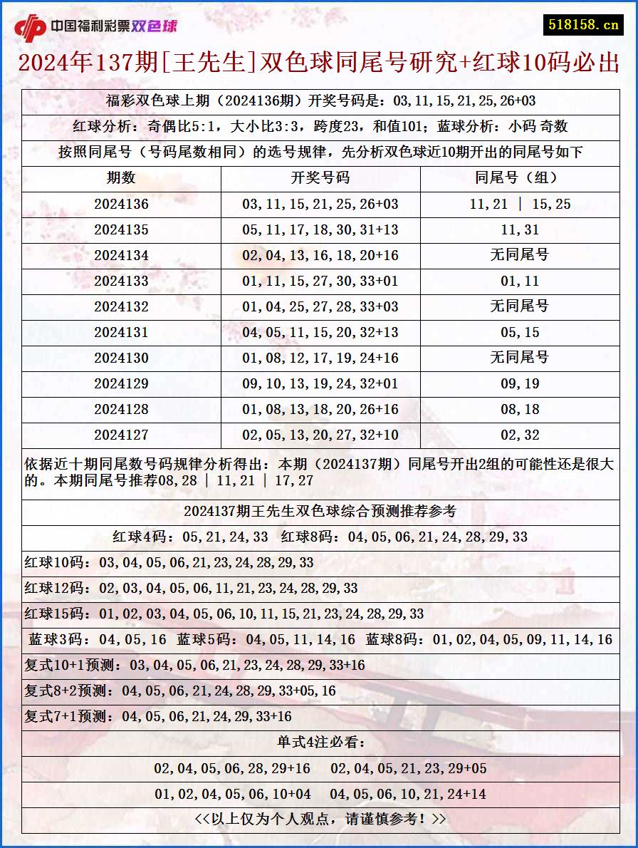 2024年137期[王先生]双色球同尾号研究+红球10码必出