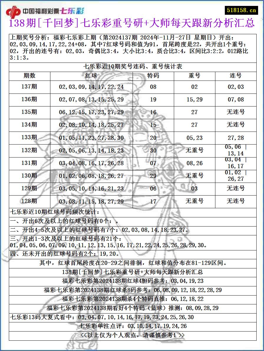 138期[千回梦]七乐彩重号研+大师每天跟新分析汇总