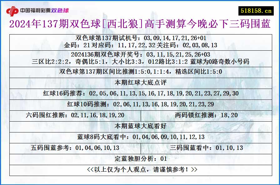 2024年137期双色球[西北狼]高手测算今晚必下三码围蓝