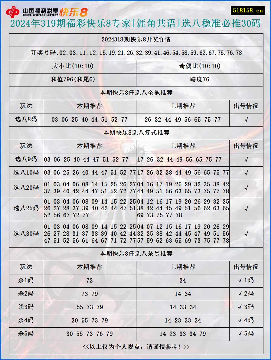 2024年319期福彩快乐8专家[涯角共语]选八稳准必推30码