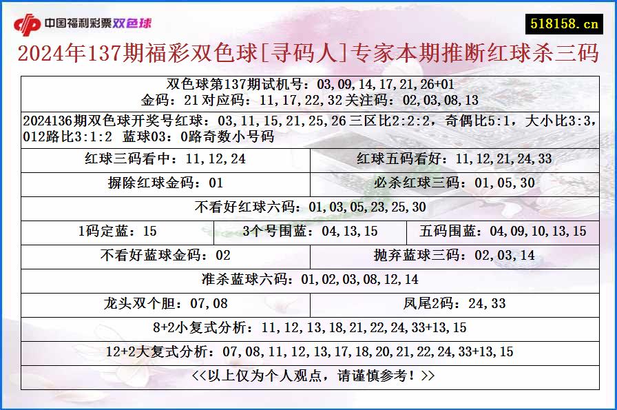 2024年137期福彩双色球[寻码人]专家本期推断红球杀三码