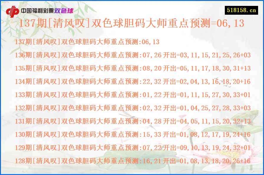 137期[清风叹]双色球胆码大师重点预测=06,13