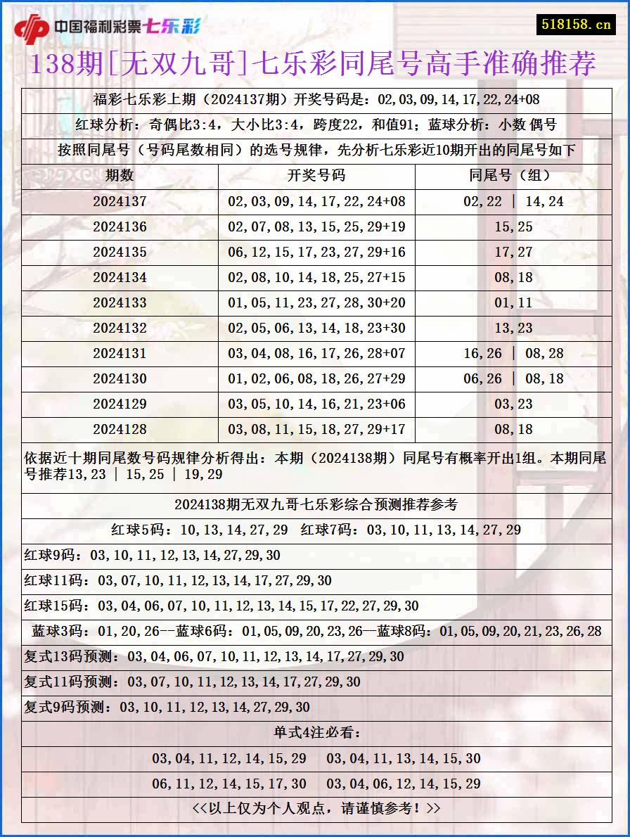 138期[无双九哥]七乐彩同尾号高手准确推荐