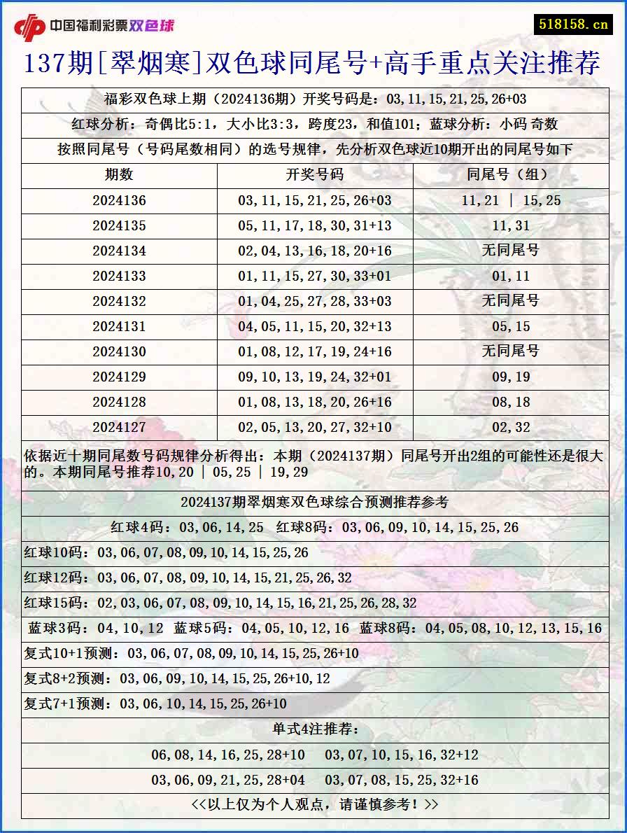 137期[翠烟寒]双色球同尾号+高手重点关注推荐