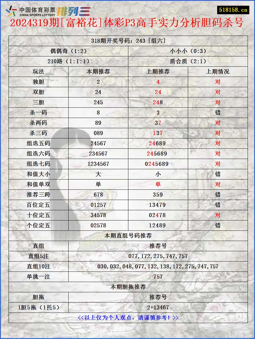 2024319期[富裕花]体彩P3高手实力分析胆码杀号