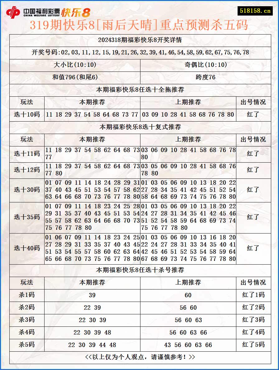 319期快乐8[雨后天晴]重点预测杀五码