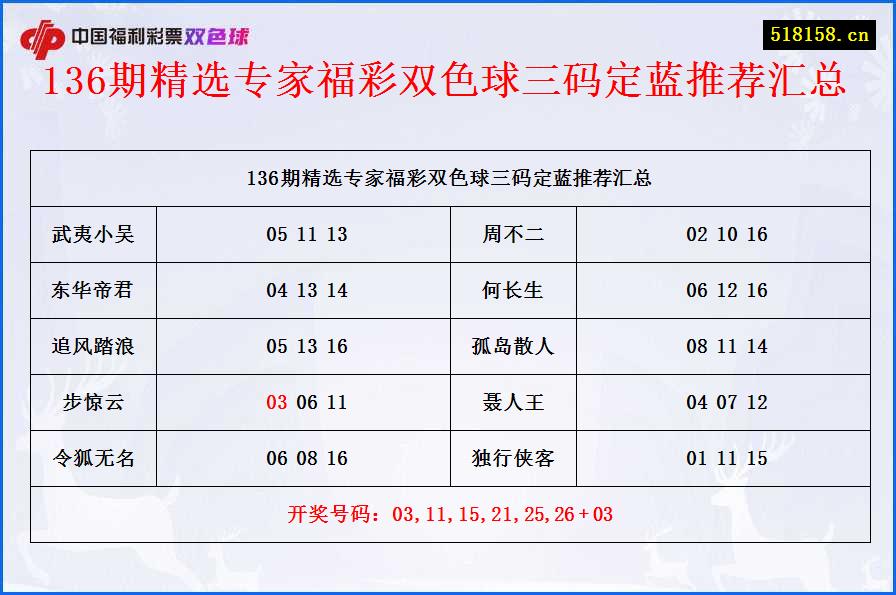 136期精选专家福彩双色球三码定蓝推荐汇总