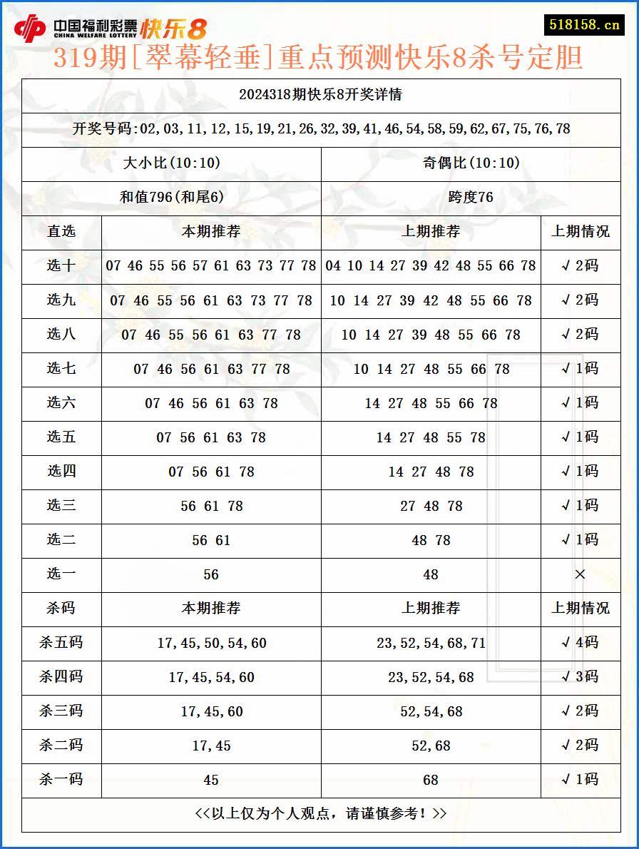 319期[翠幕轻垂]重点预测快乐8杀号定胆