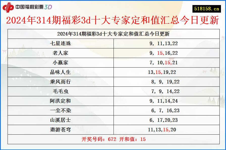 2024年314期福彩3d十大专家定和值汇总今日更新