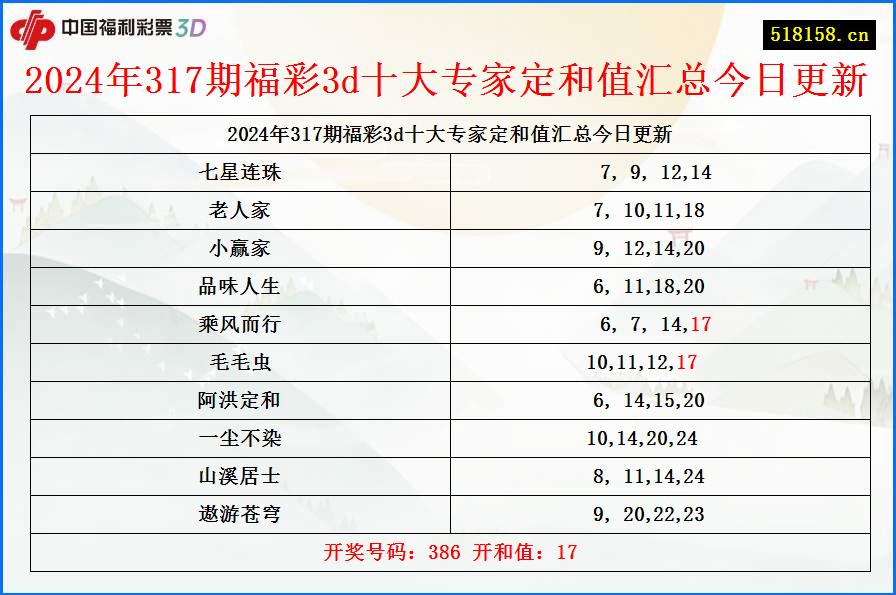 2024年317期福彩3d十大专家定和值汇总今日更新