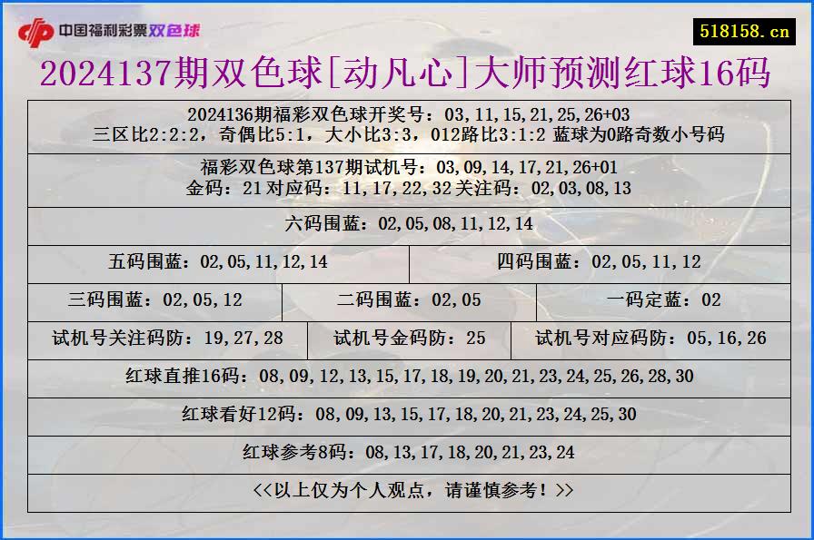 2024137期双色球[动凡心]大师预测红球16码