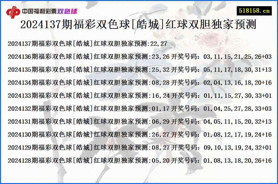 2024137期福彩双色球[皓城]红球双胆独家预测