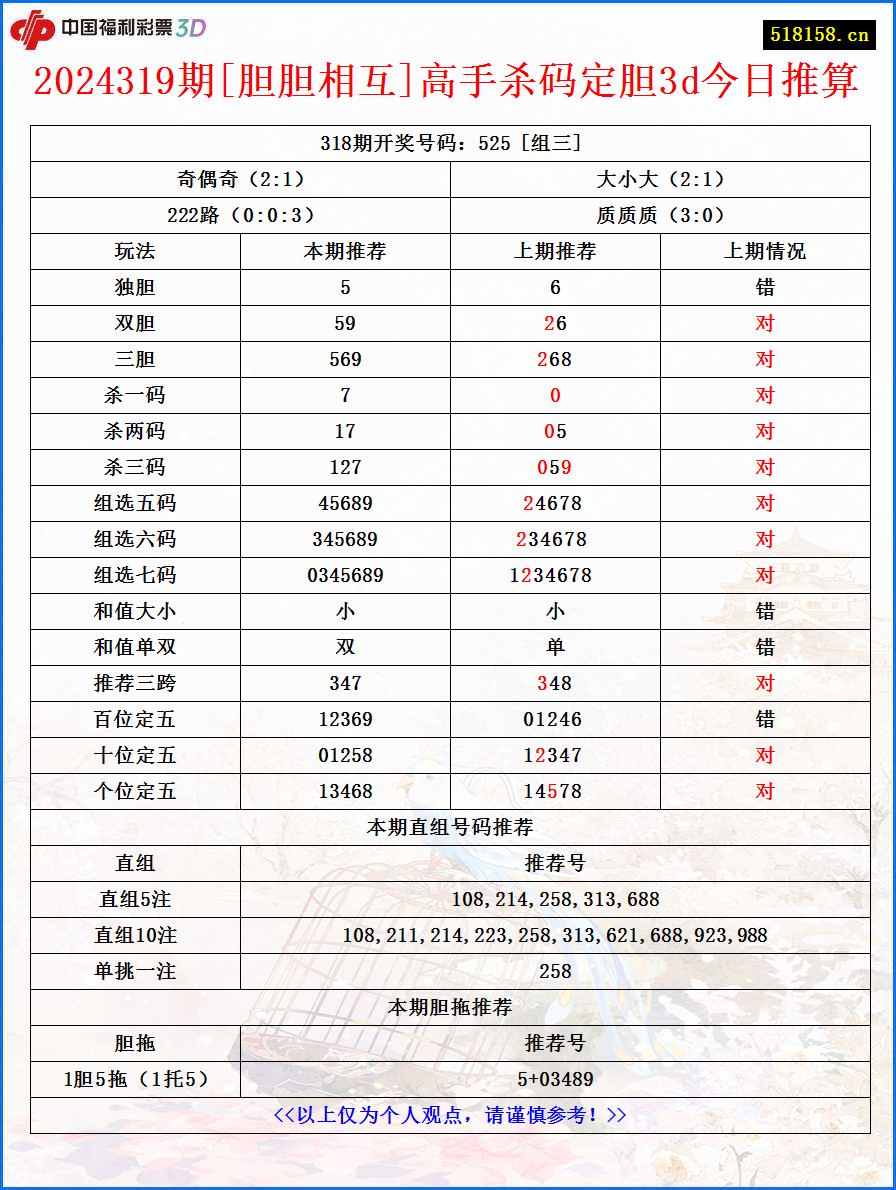 2024319期[胆胆相互]高手杀码定胆3d今日推算