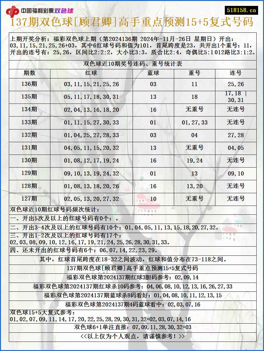 137期双色球[顾君卿]高手重点预测15+5复式号码