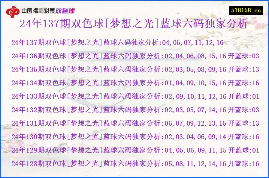 24年137期双色球[梦想之光]蓝球六码独家分析