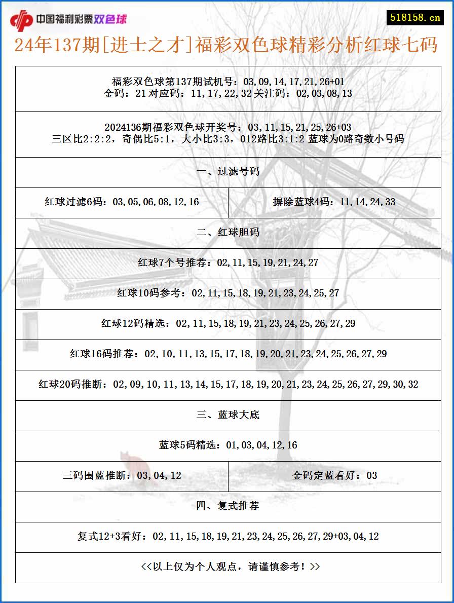 24年137期[进士之才]福彩双色球精彩分析红球七码