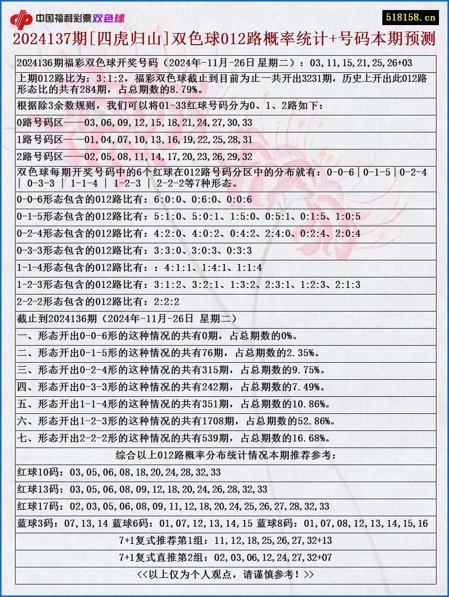 2024137期[四虎归山]双色球012路概率统计+号码本期预测