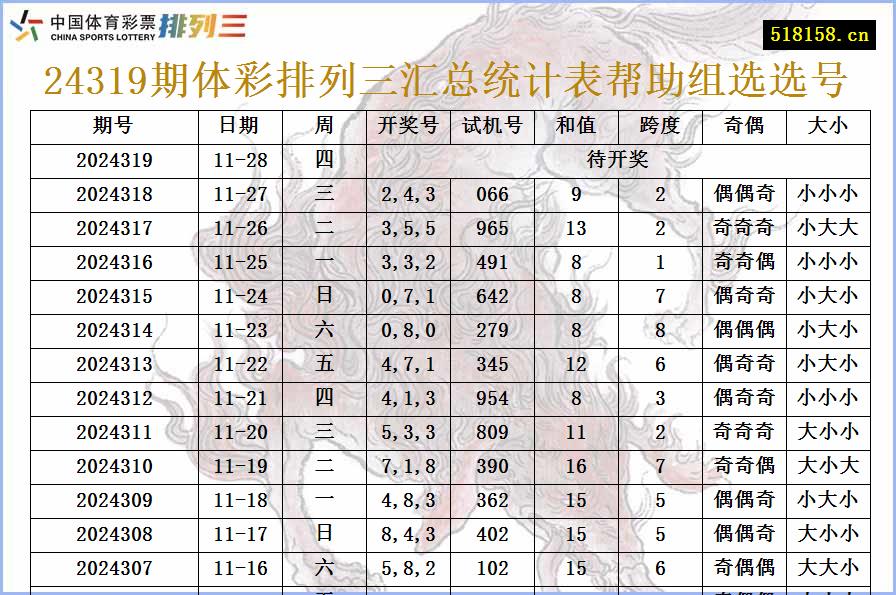 24319期体彩排列三汇总统计表帮助组选选号