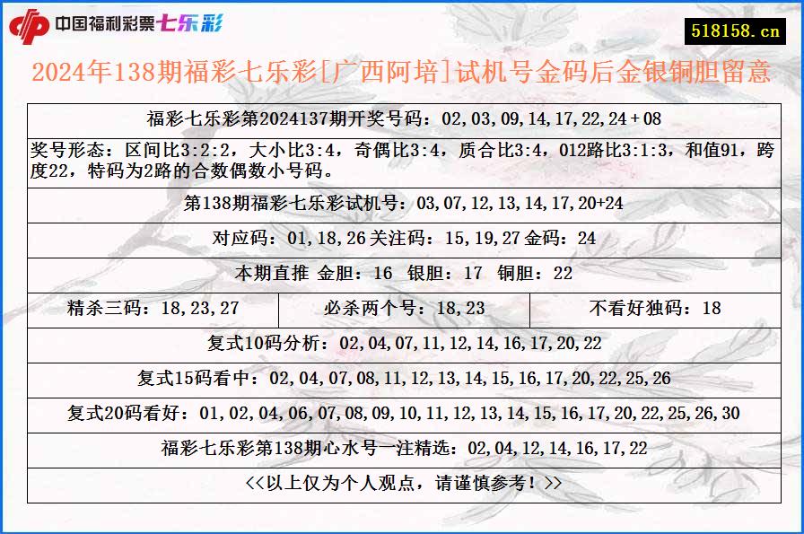 2024年138期福彩七乐彩[广西阿培]试机号金码后金银铜胆留意