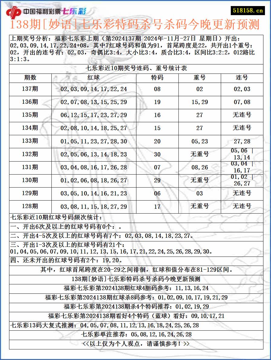 138期[妙语]七乐彩特码杀号杀码今晚更新预测