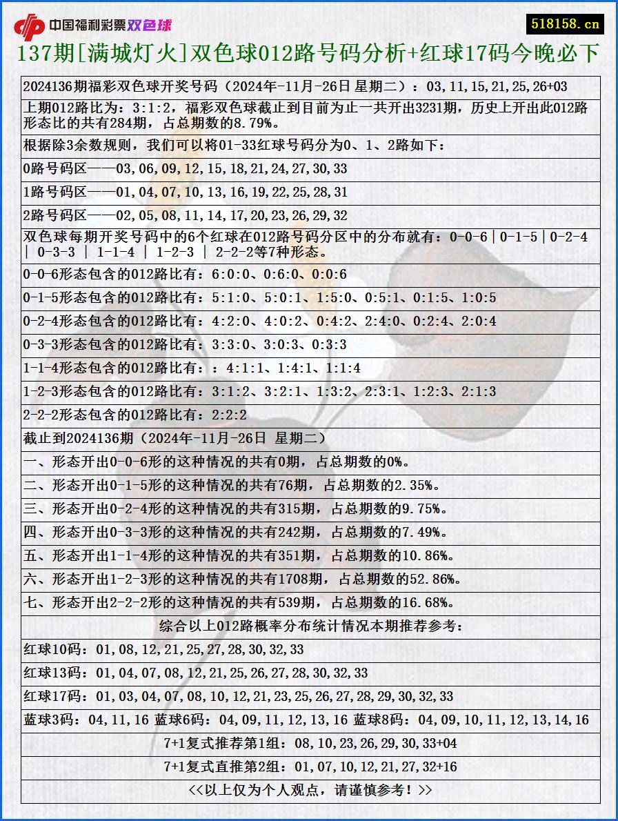 137期[满城灯火]双色球012路号码分析+红球17码今晚必下