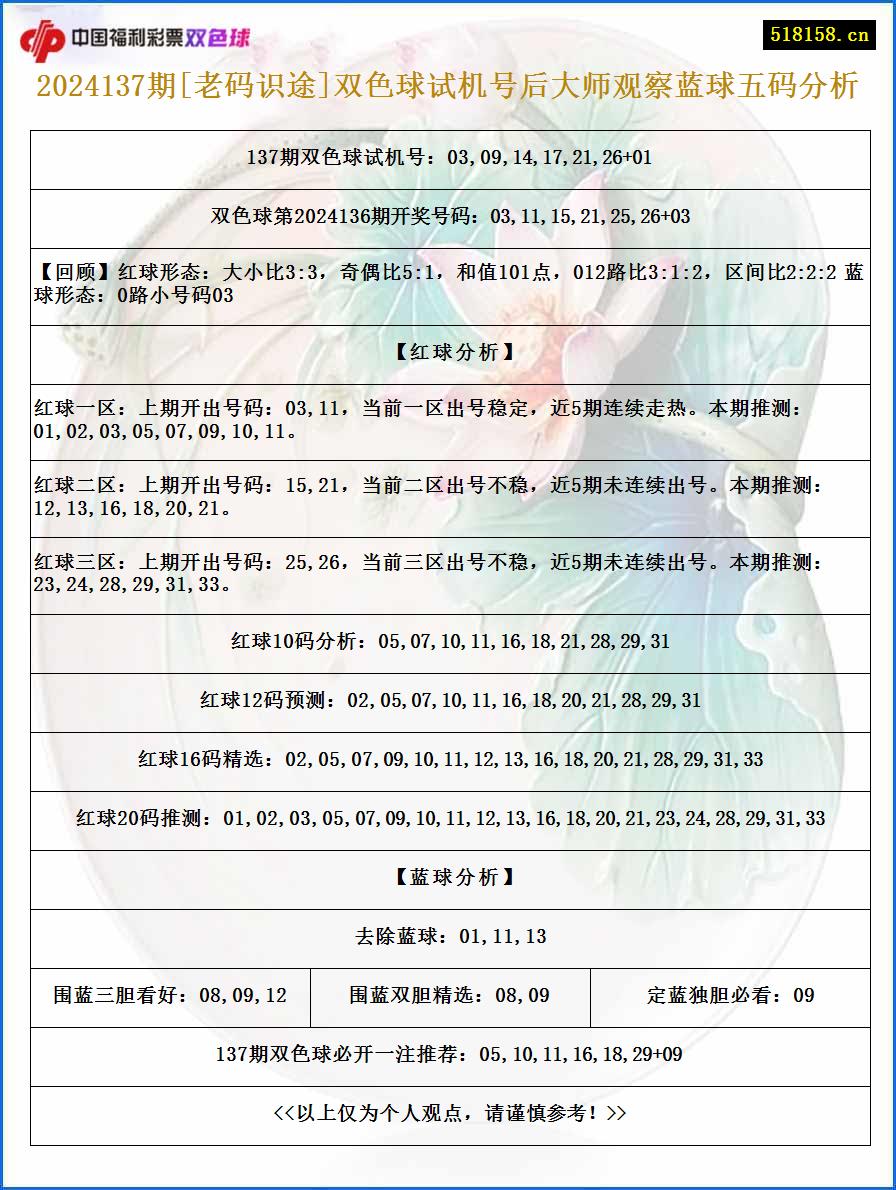 2024137期[老码识途]双色球试机号后大师观察蓝球五码分析