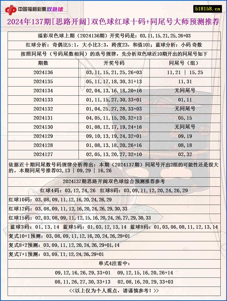 2024年137期[思路开阔]双色球红球十码+同尾号大师预测推荐