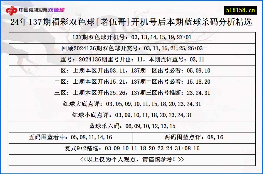 24年137期福彩双色球[老伍哥]开机号后本期蓝球杀码分析精选