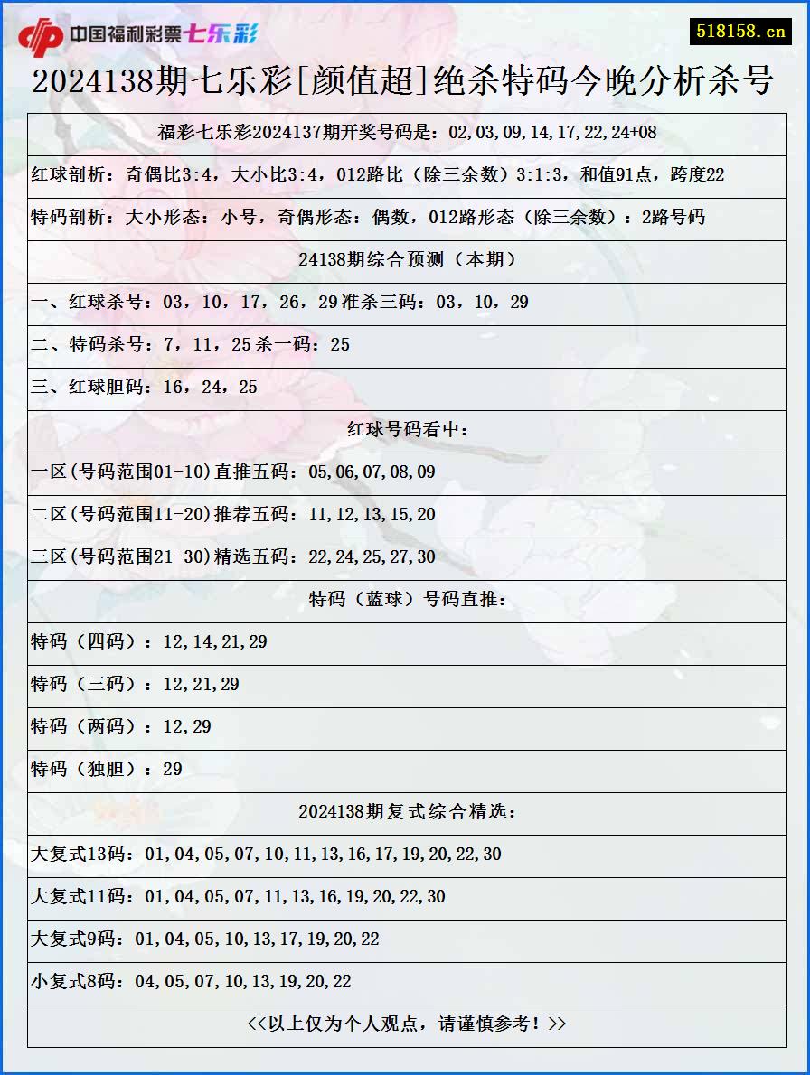 2024138期七乐彩[颜值超]绝杀特码今晚分析杀号