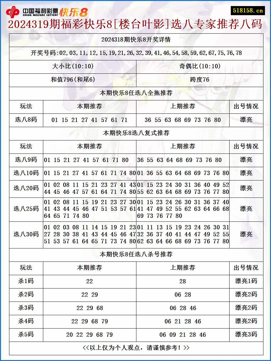 2024319期福彩快乐8[楼台叶影]选八专家推荐八码