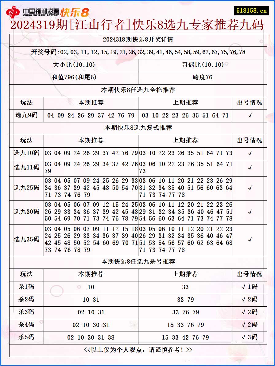 2024319期[江山行者]快乐8选九专家推荐九码