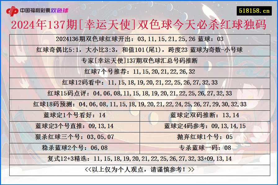 2024年137期[幸运天使]双色球今天必杀红球独码